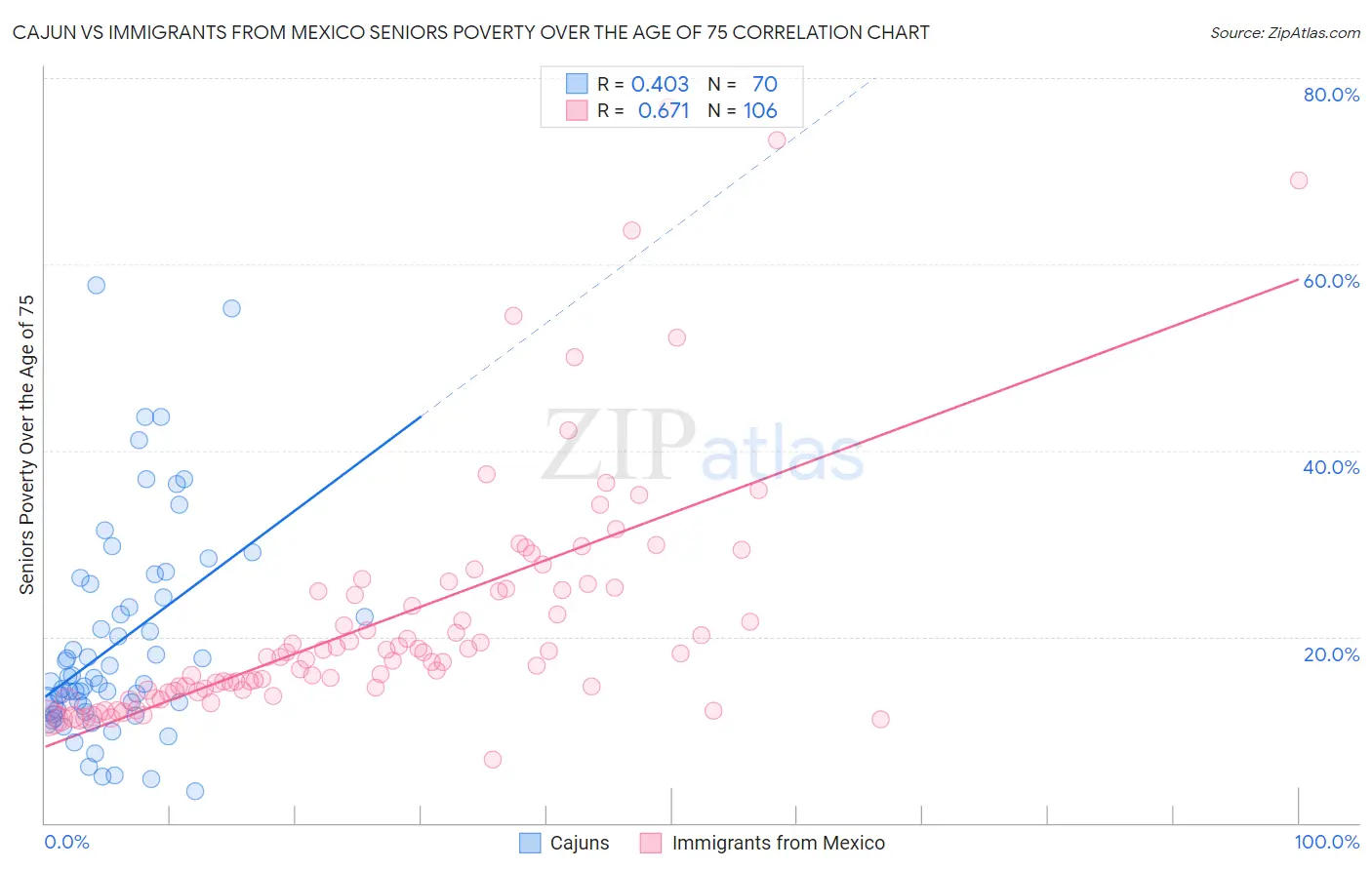Cajun vs Immigrants from Mexico Seniors Poverty Over the Age of 75