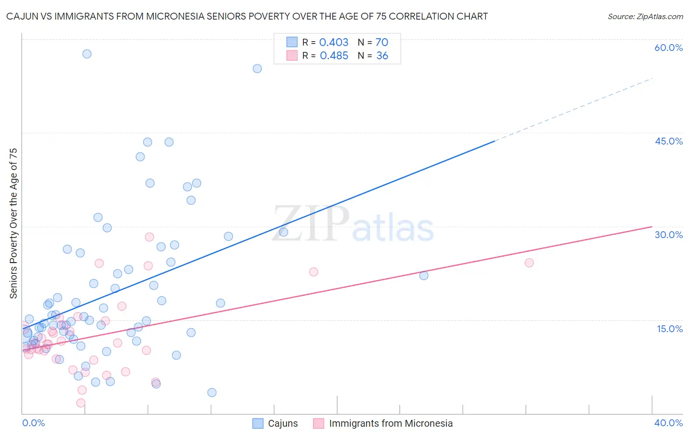 Cajun vs Immigrants from Micronesia Seniors Poverty Over the Age of 75