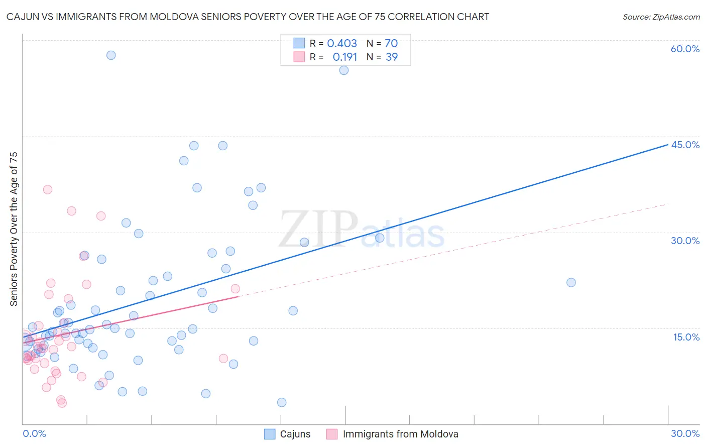Cajun vs Immigrants from Moldova Seniors Poverty Over the Age of 75