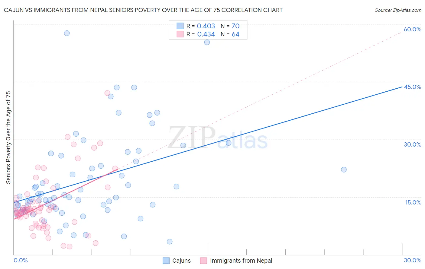 Cajun vs Immigrants from Nepal Seniors Poverty Over the Age of 75