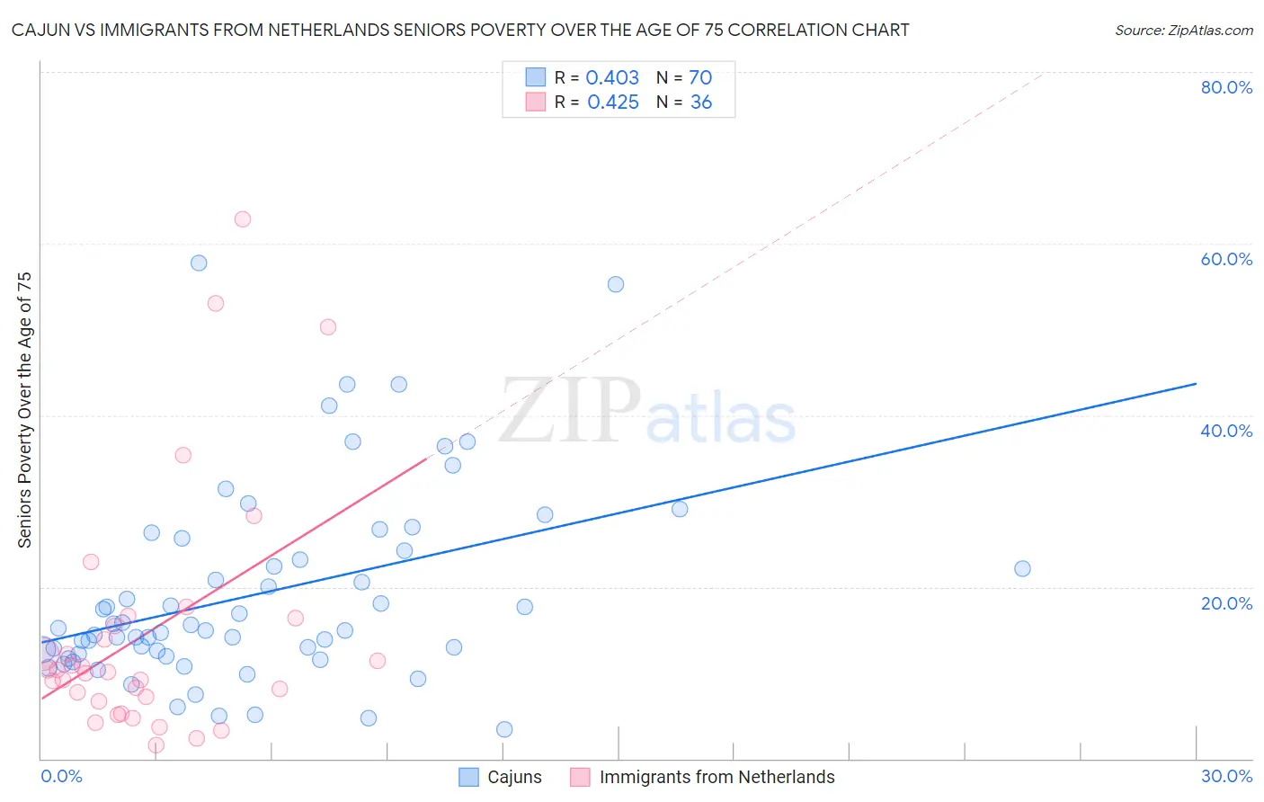 Cajun vs Immigrants from Netherlands Seniors Poverty Over the Age of 75