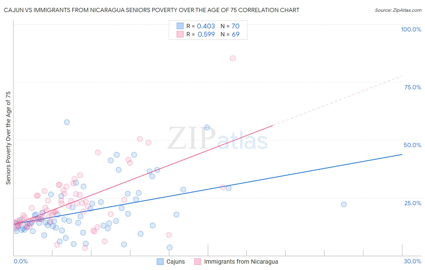 Cajun vs Immigrants from Nicaragua Seniors Poverty Over the Age of 75