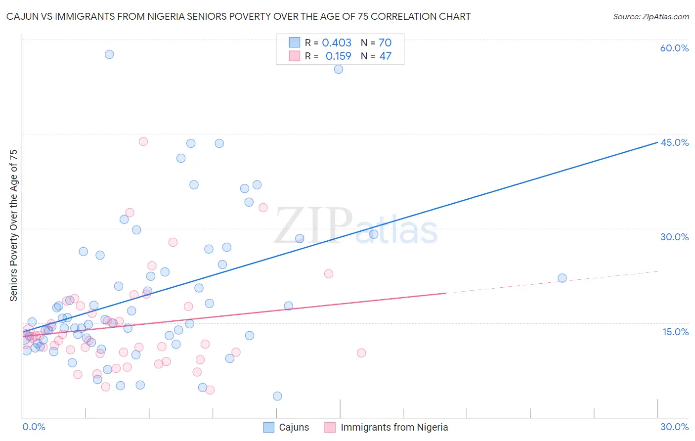 Cajun vs Immigrants from Nigeria Seniors Poverty Over the Age of 75