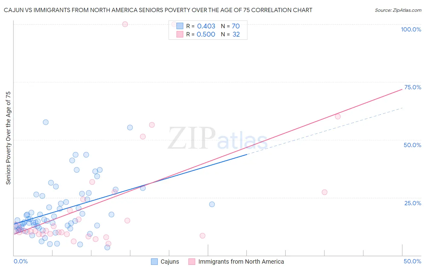 Cajun vs Immigrants from North America Seniors Poverty Over the Age of 75