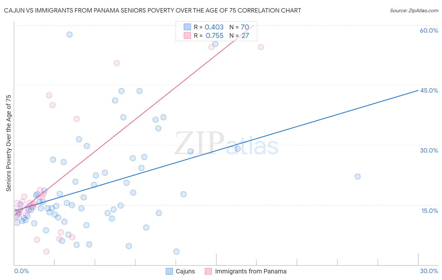 Cajun vs Immigrants from Panama Seniors Poverty Over the Age of 75