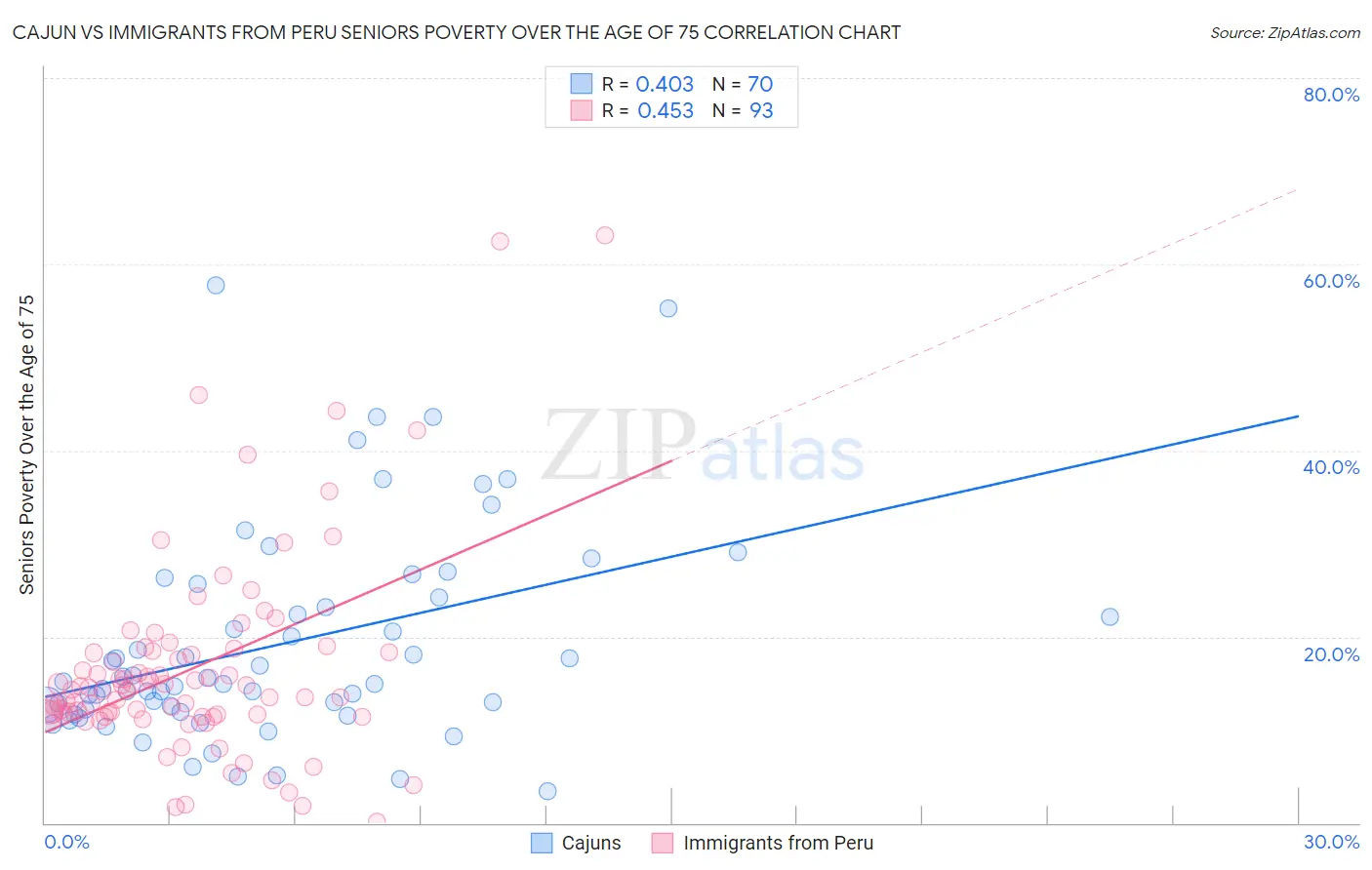 Cajun vs Immigrants from Peru Seniors Poverty Over the Age of 75
