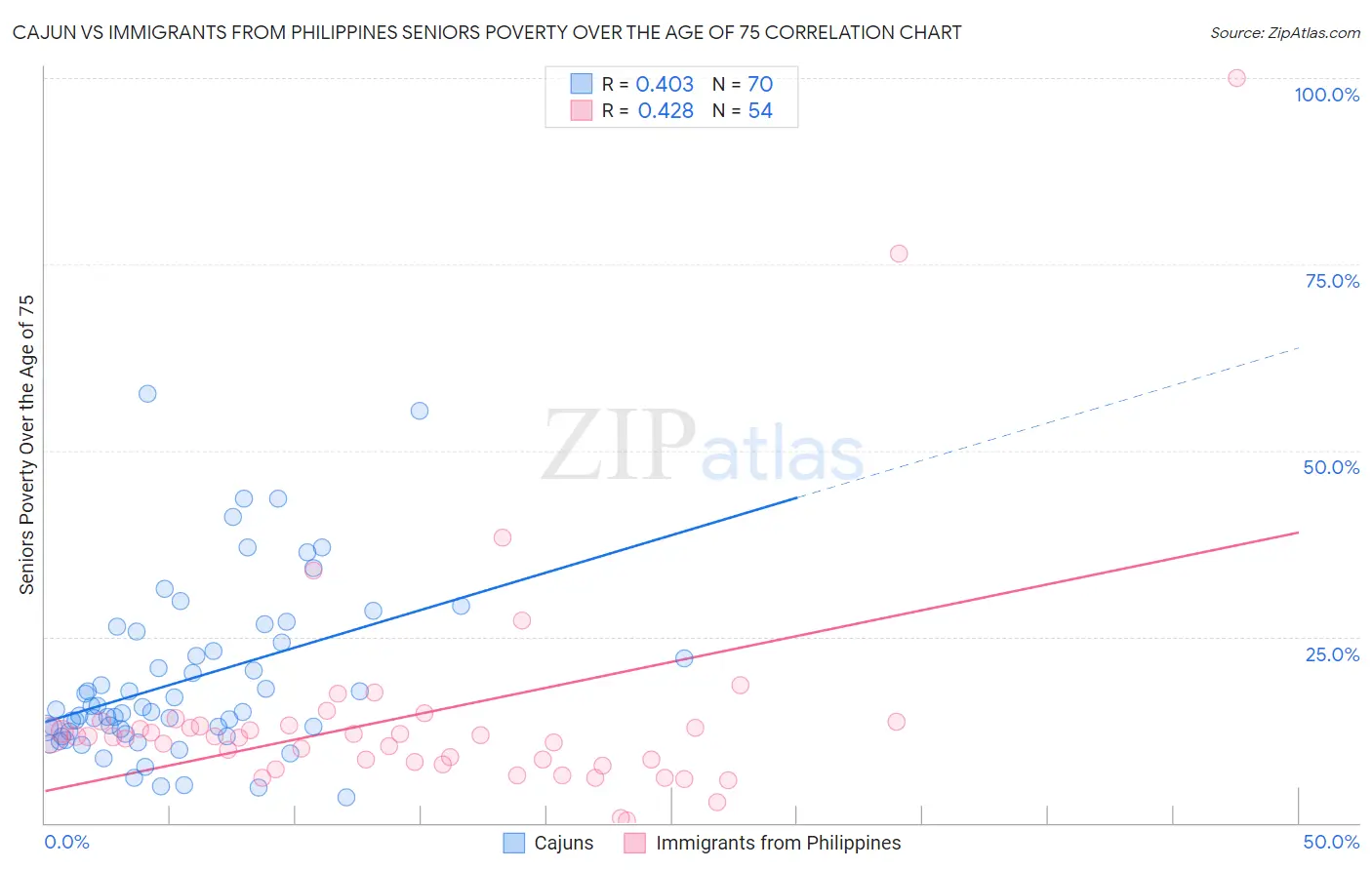 Cajun vs Immigrants from Philippines Seniors Poverty Over the Age of 75