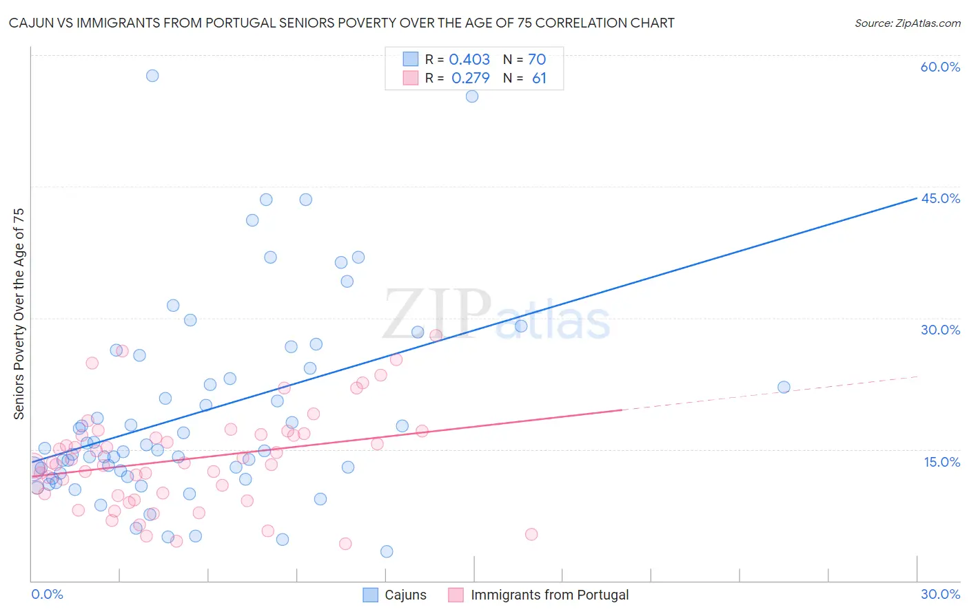 Cajun vs Immigrants from Portugal Seniors Poverty Over the Age of 75
