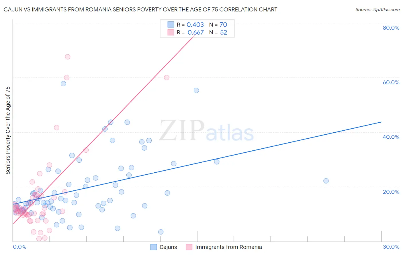 Cajun vs Immigrants from Romania Seniors Poverty Over the Age of 75