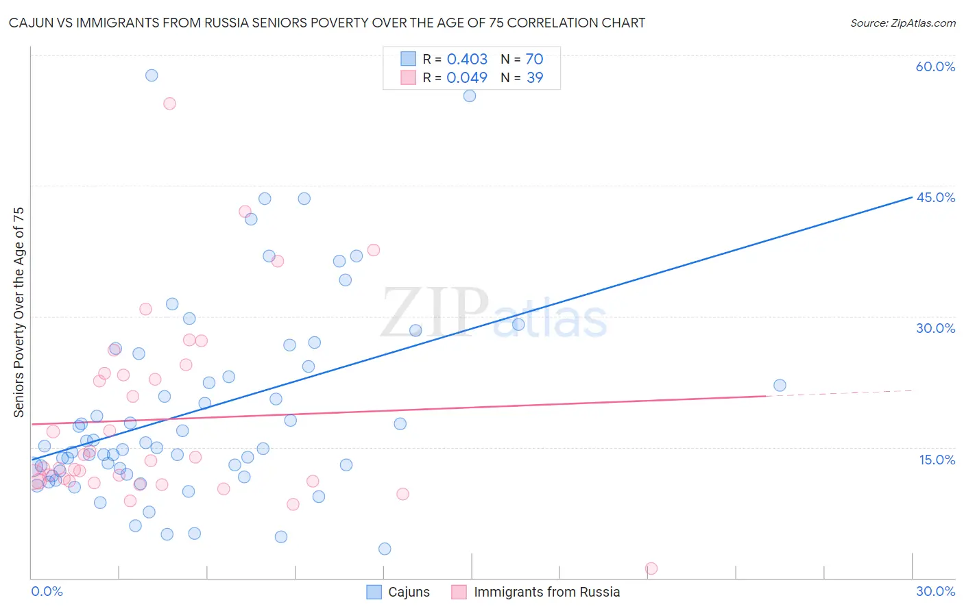 Cajun vs Immigrants from Russia Seniors Poverty Over the Age of 75