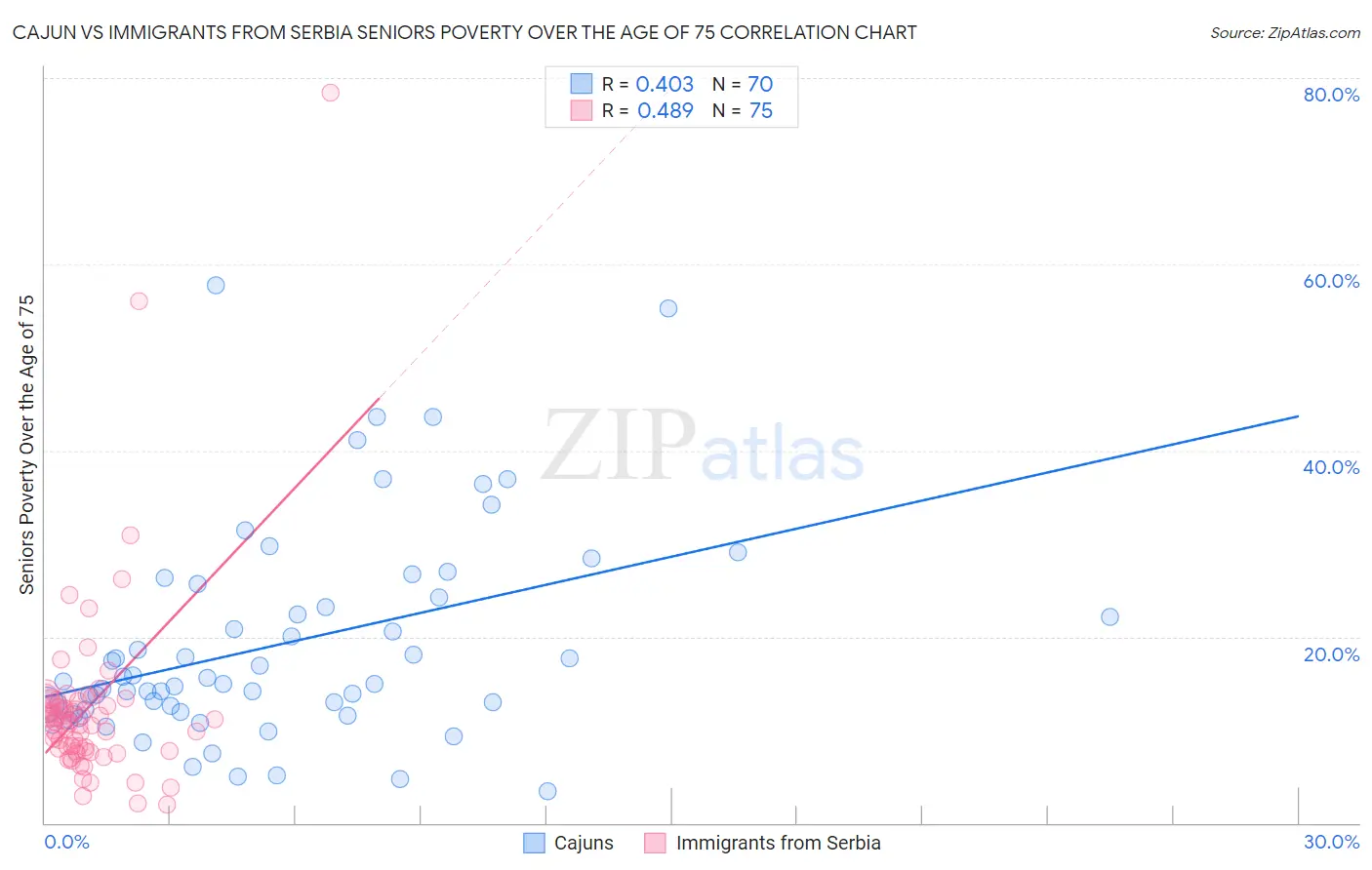 Cajun vs Immigrants from Serbia Seniors Poverty Over the Age of 75