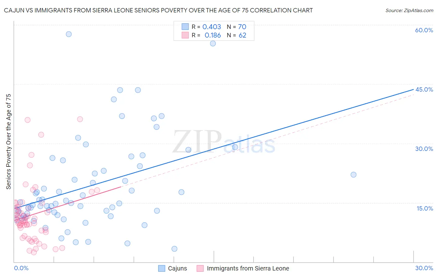 Cajun vs Immigrants from Sierra Leone Seniors Poverty Over the Age of 75