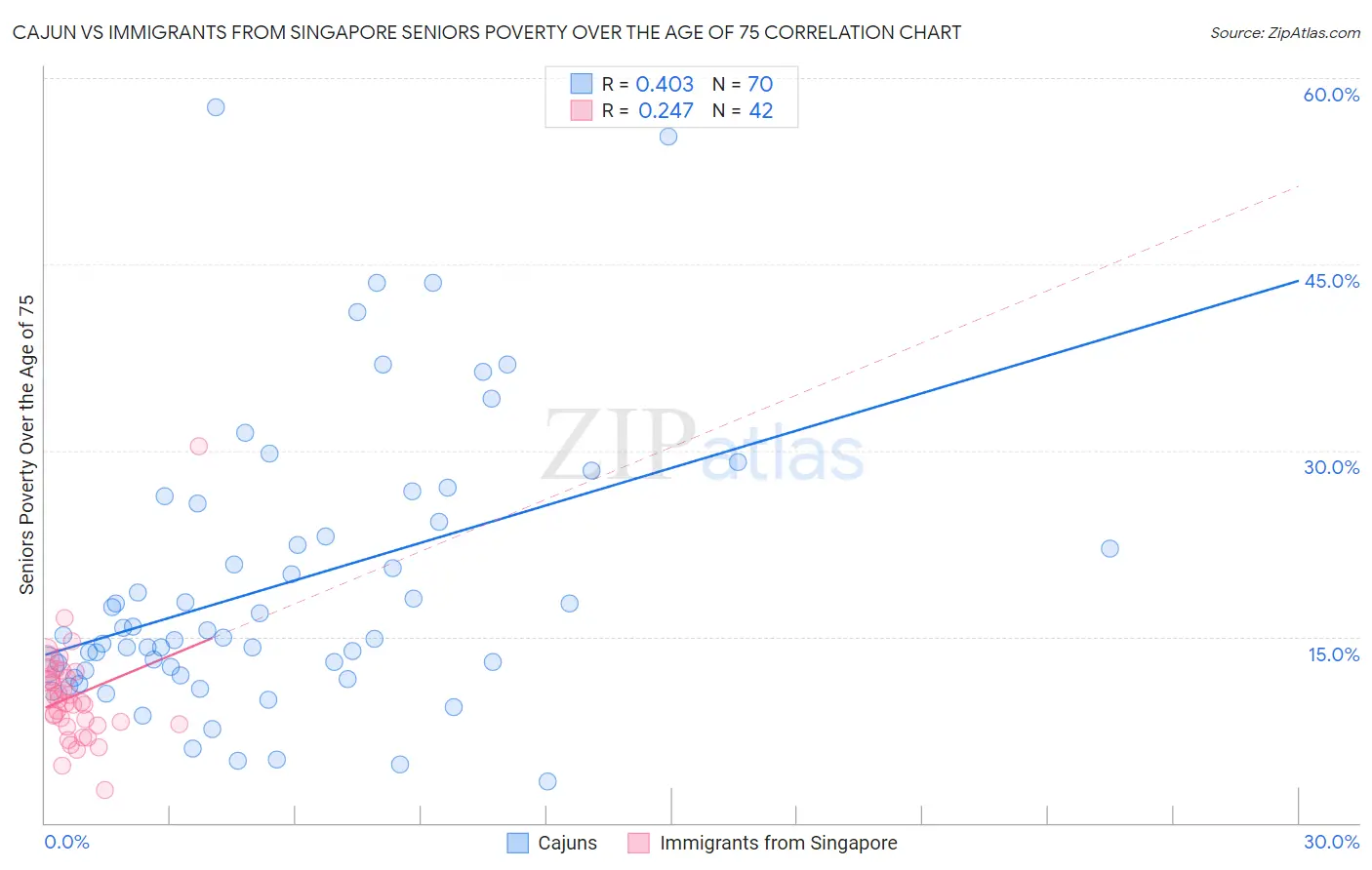 Cajun vs Immigrants from Singapore Seniors Poverty Over the Age of 75