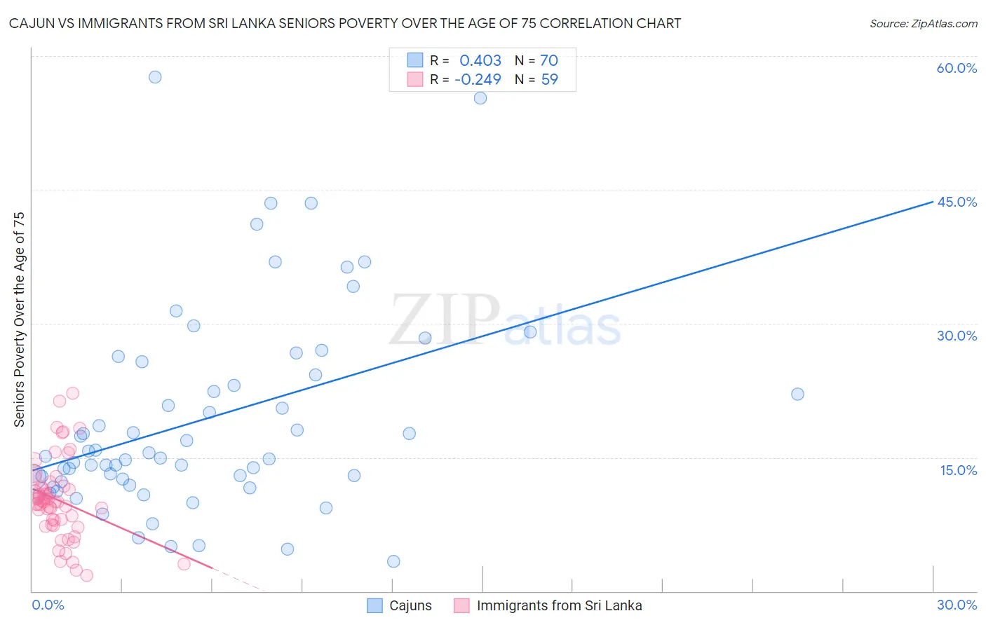 Cajun vs Immigrants from Sri Lanka Seniors Poverty Over the Age of 75