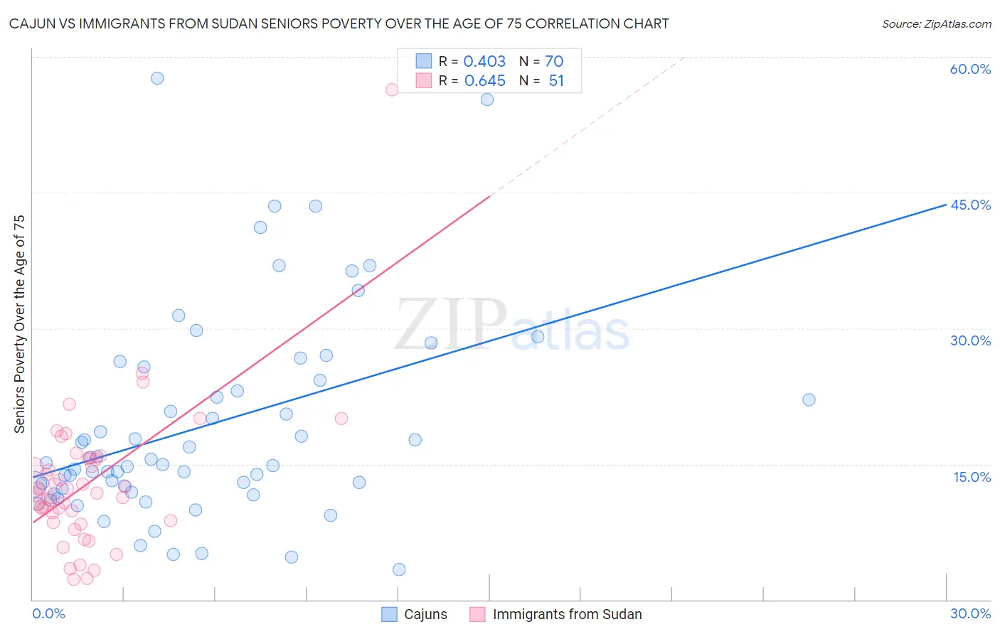 Cajun vs Immigrants from Sudan Seniors Poverty Over the Age of 75