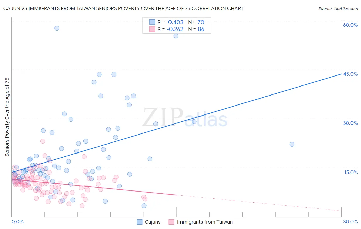 Cajun vs Immigrants from Taiwan Seniors Poverty Over the Age of 75