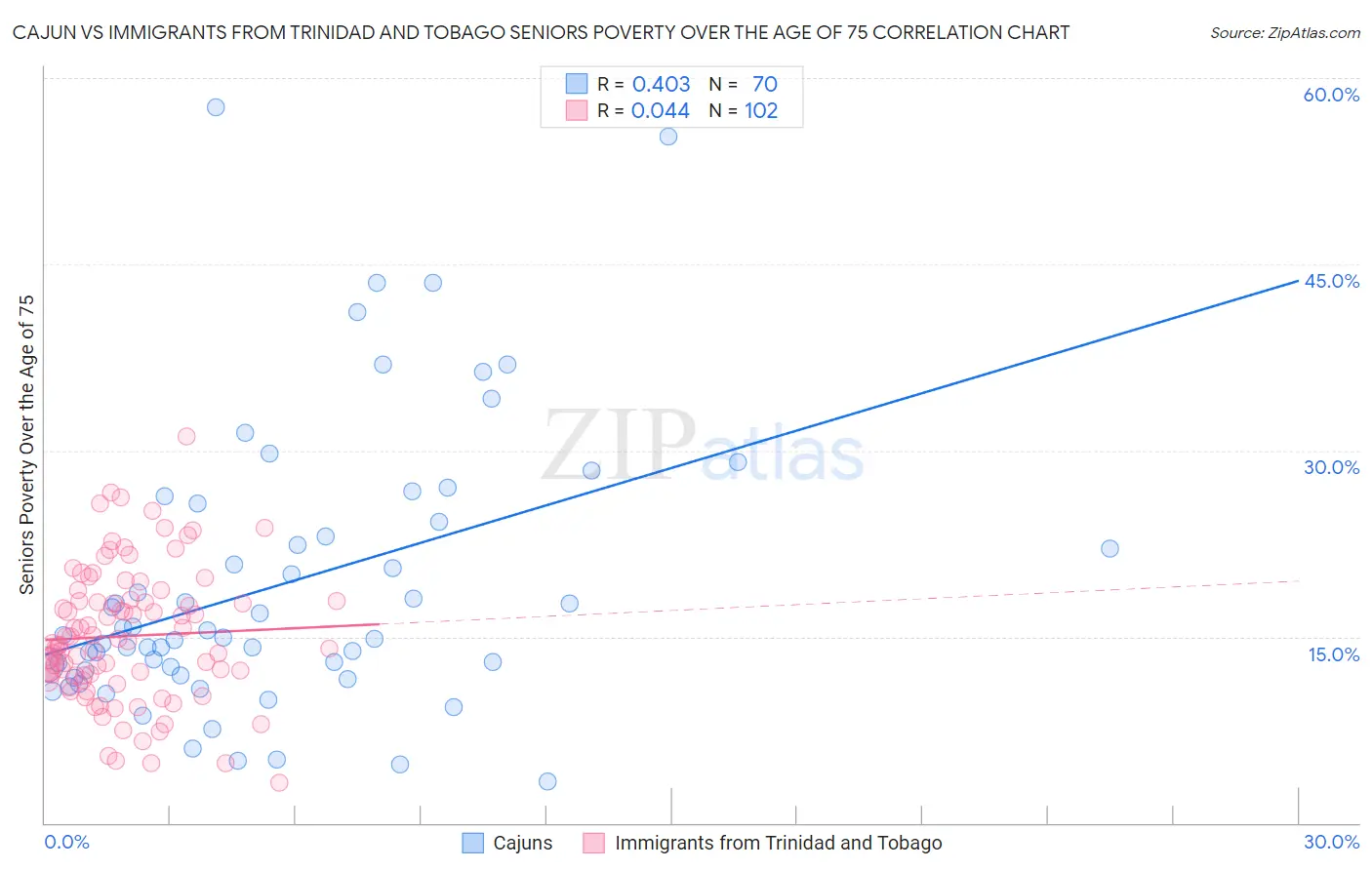 Cajun vs Immigrants from Trinidad and Tobago Seniors Poverty Over the Age of 75