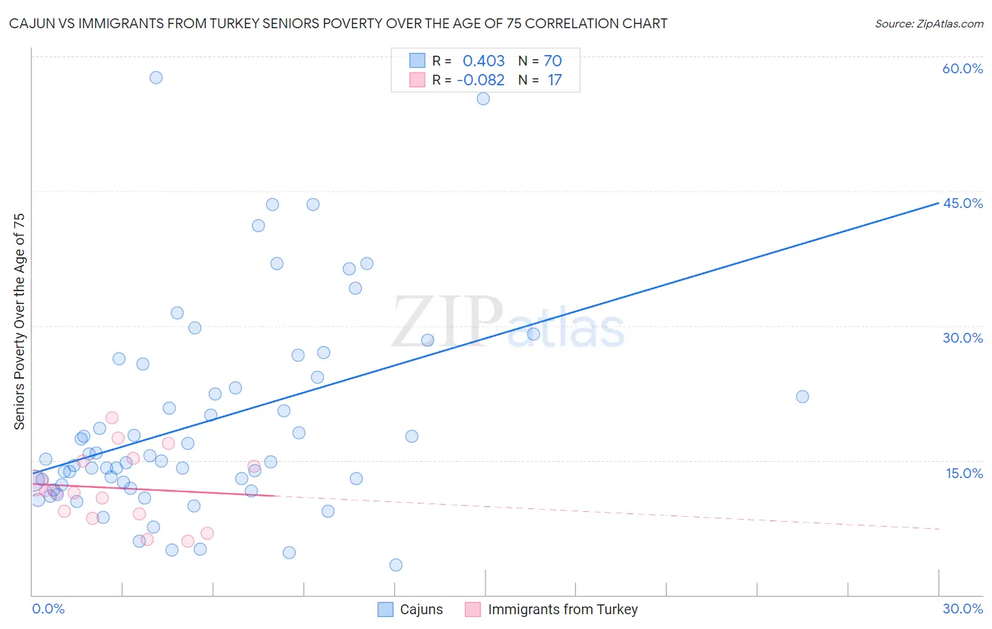 Cajun vs Immigrants from Turkey Seniors Poverty Over the Age of 75