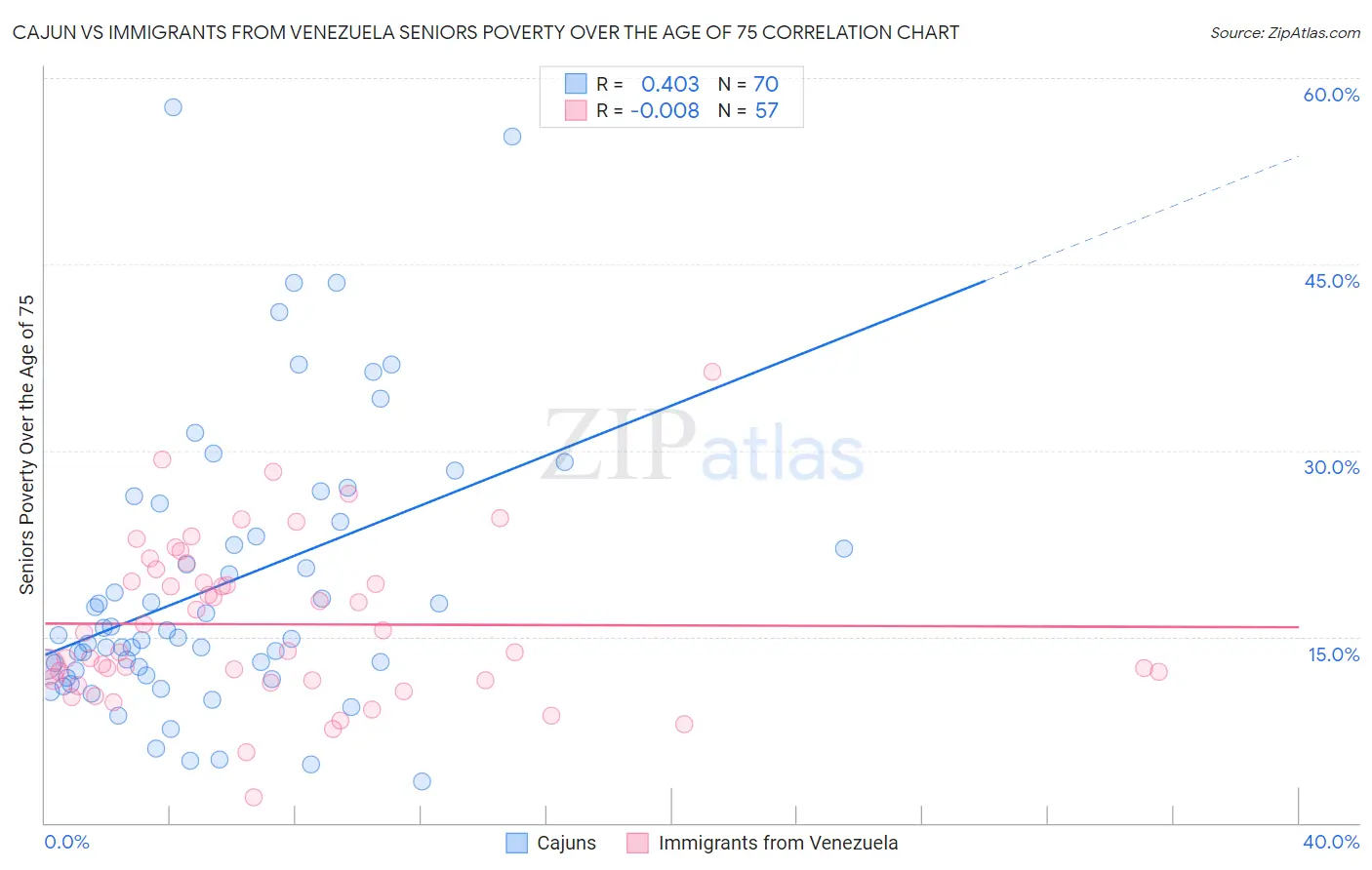 Cajun vs Immigrants from Venezuela Seniors Poverty Over the Age of 75