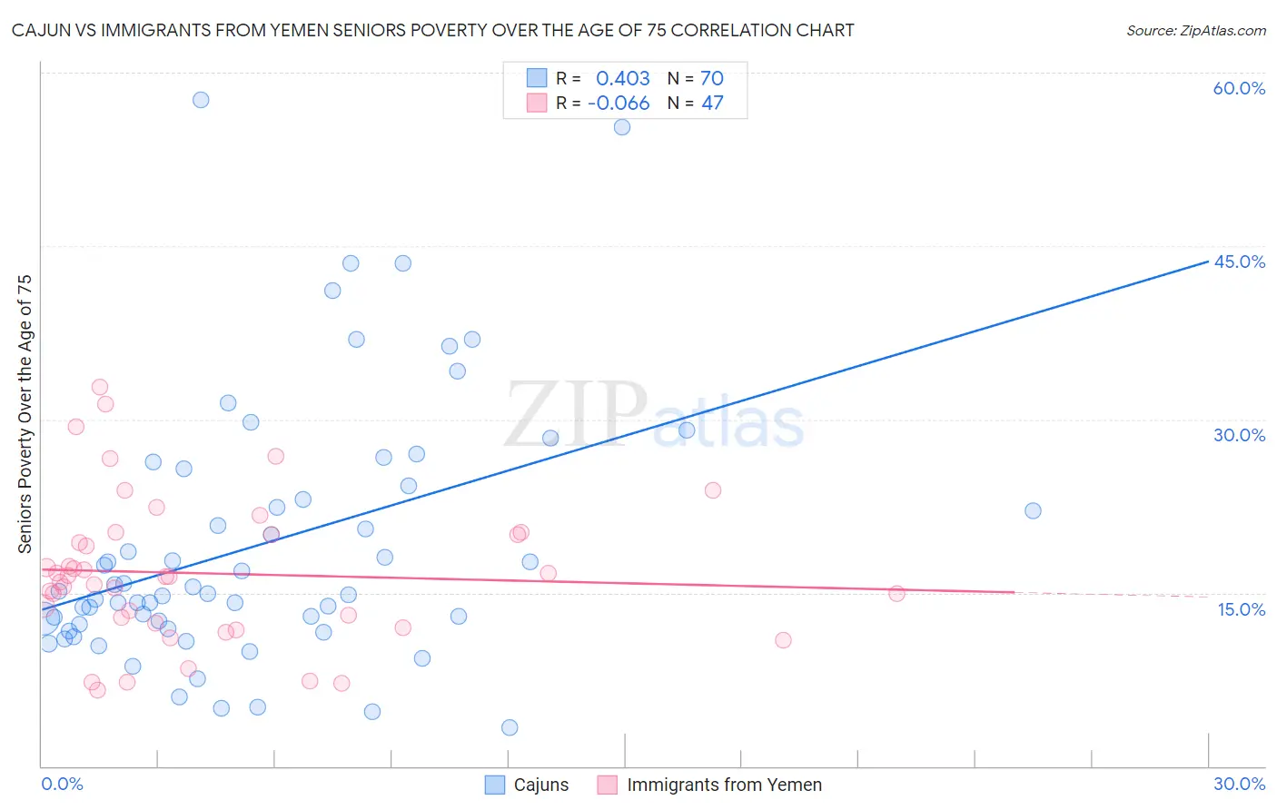 Cajun vs Immigrants from Yemen Seniors Poverty Over the Age of 75