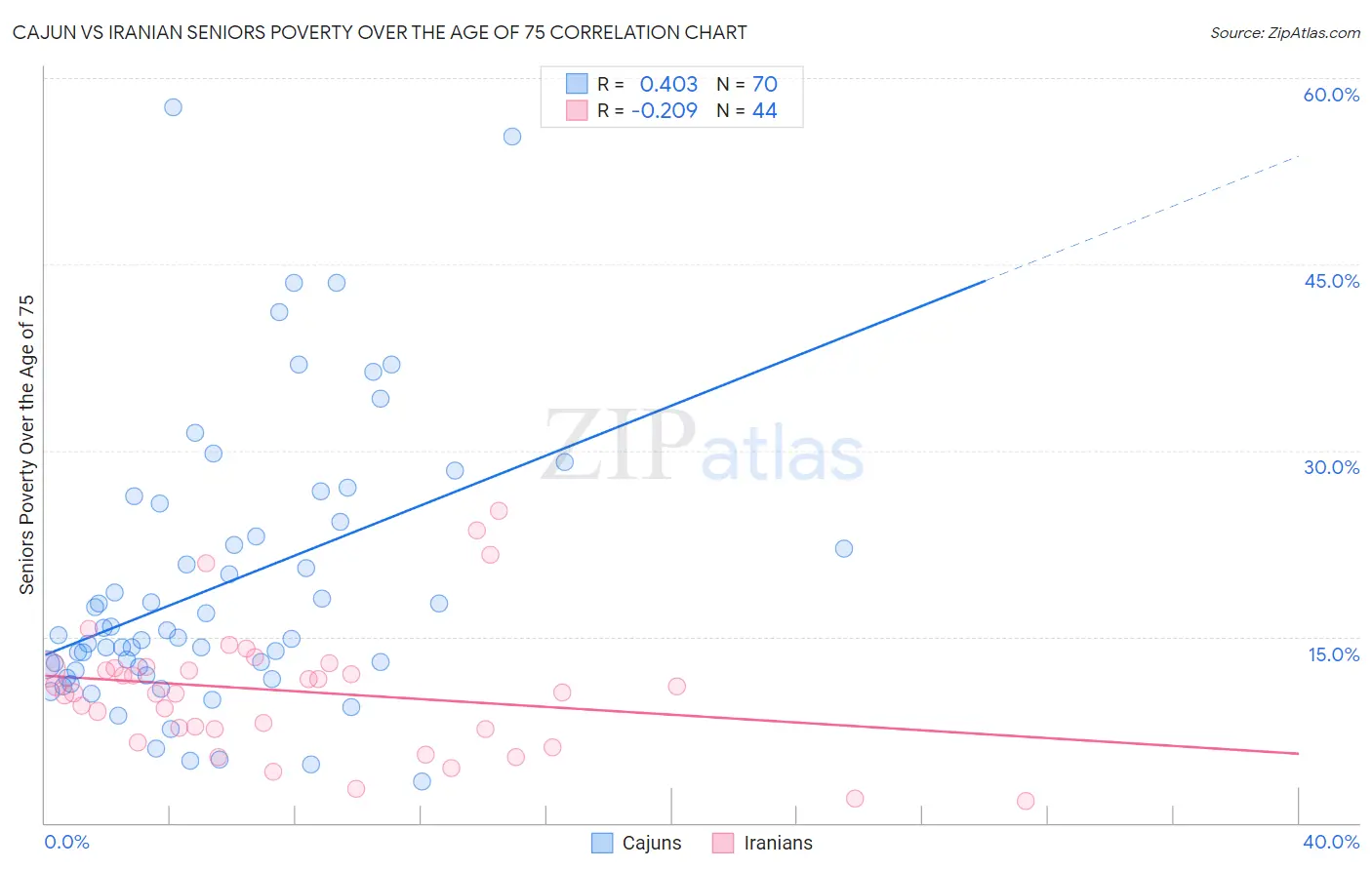 Cajun vs Iranian Seniors Poverty Over the Age of 75