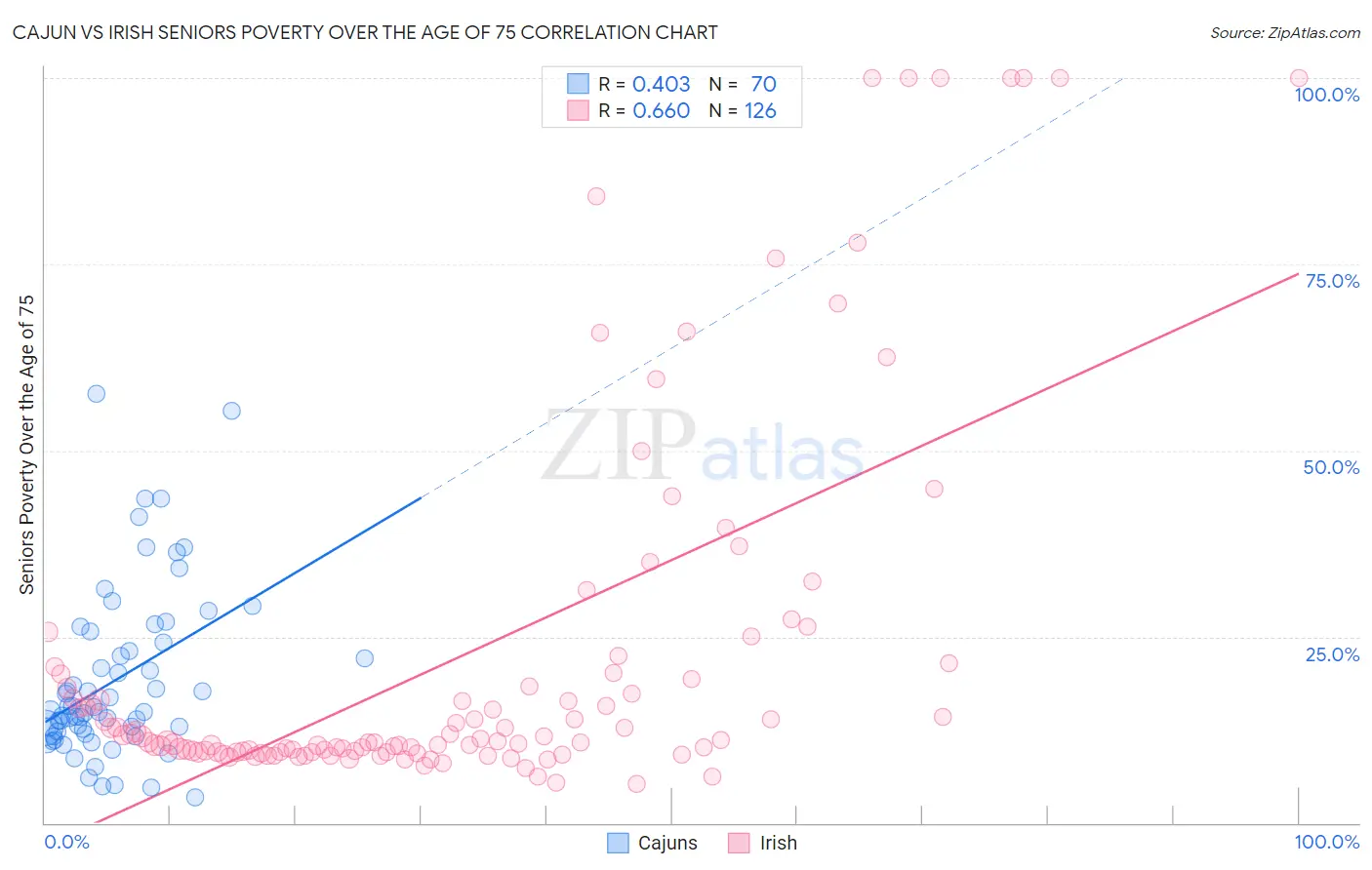 Cajun vs Irish Seniors Poverty Over the Age of 75