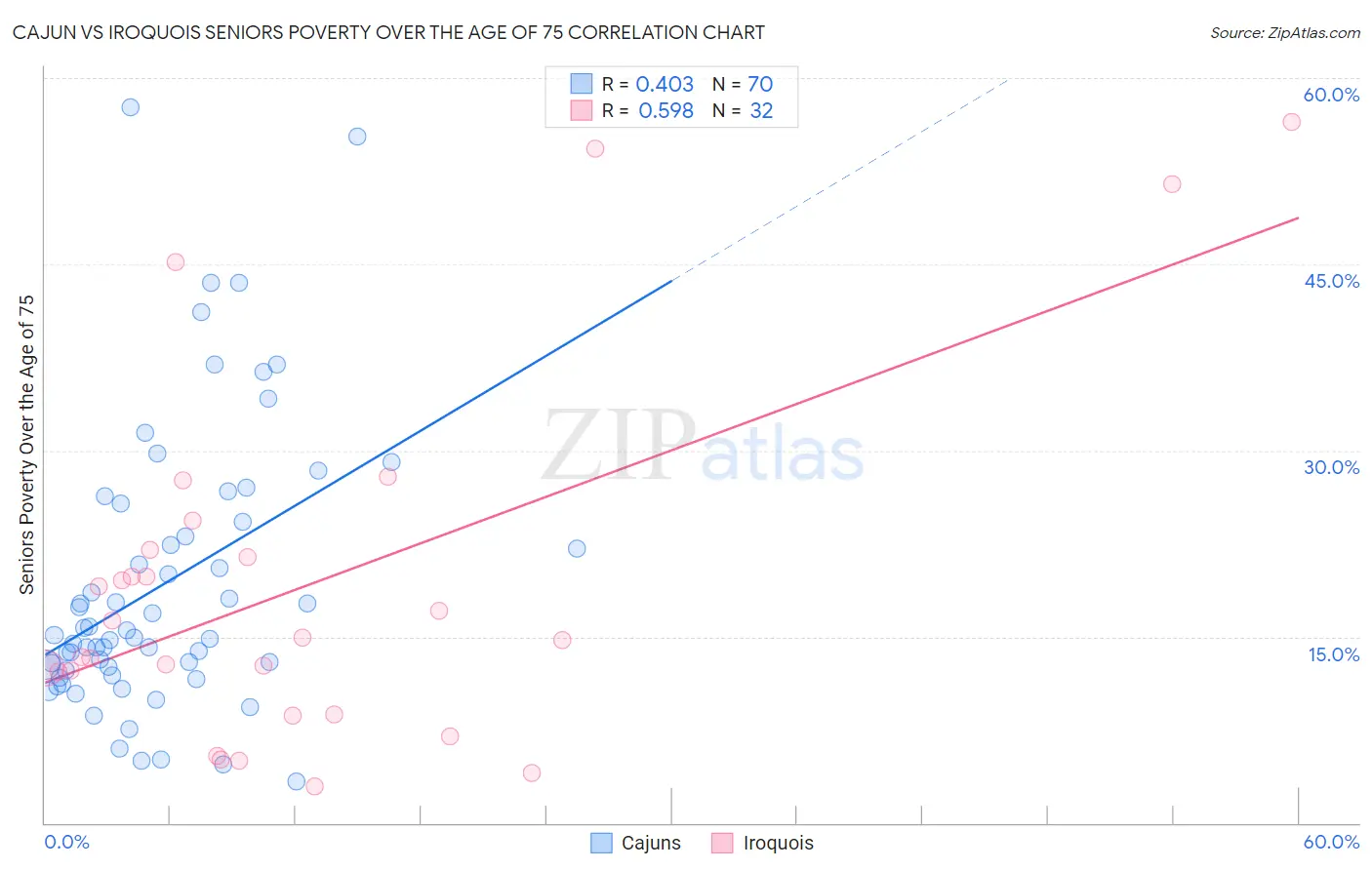 Cajun vs Iroquois Seniors Poverty Over the Age of 75