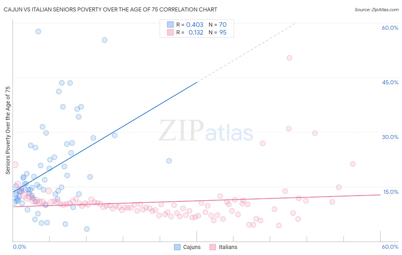 Cajun vs Italian Seniors Poverty Over the Age of 75