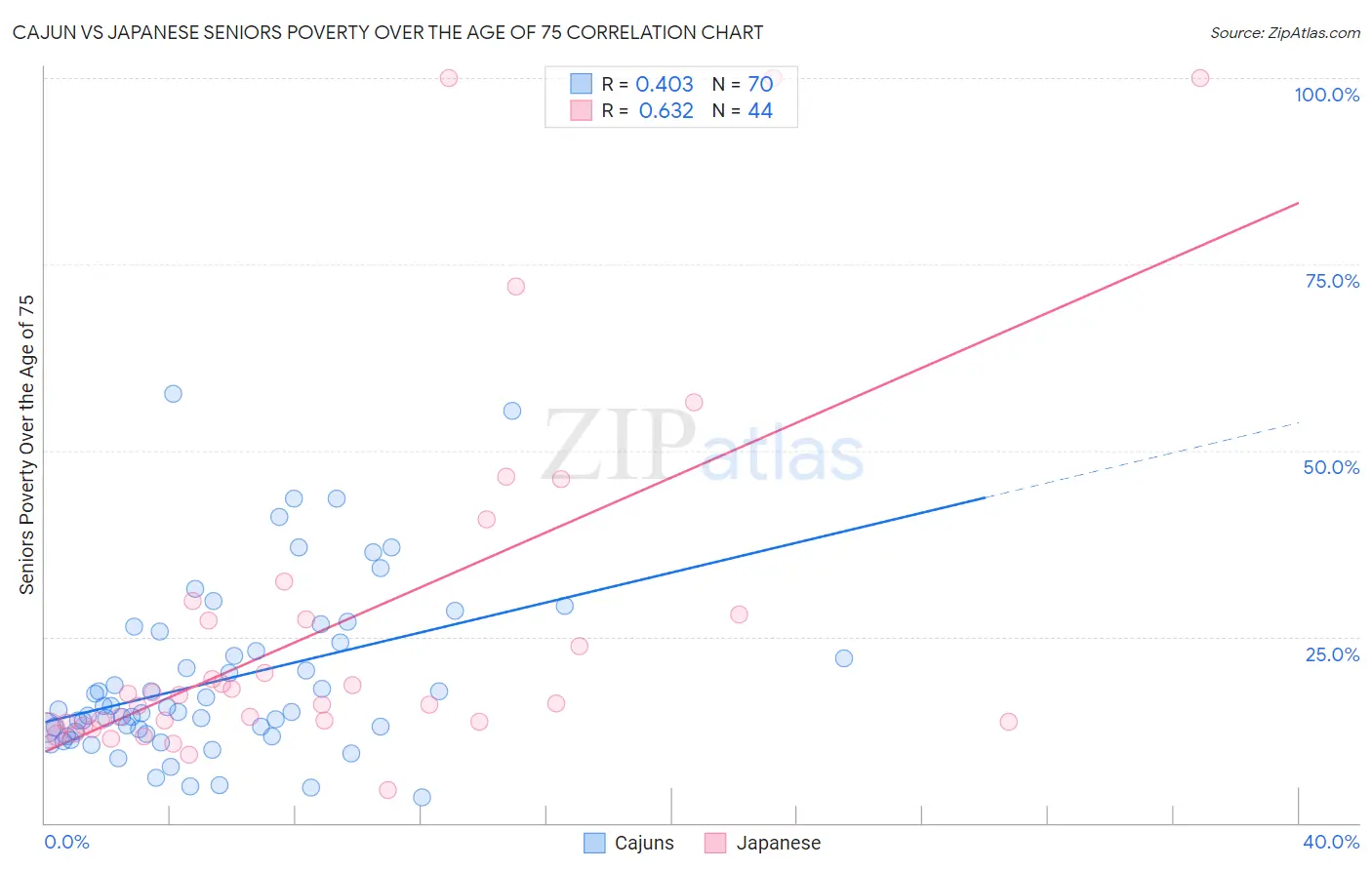 Cajun vs Japanese Seniors Poverty Over the Age of 75
