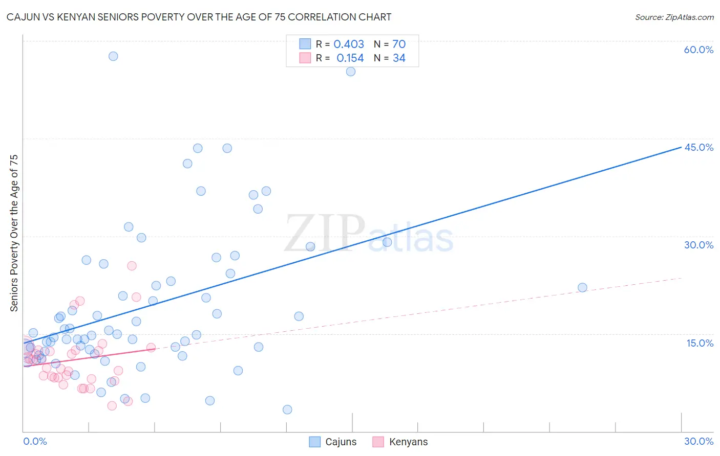 Cajun vs Kenyan Seniors Poverty Over the Age of 75
