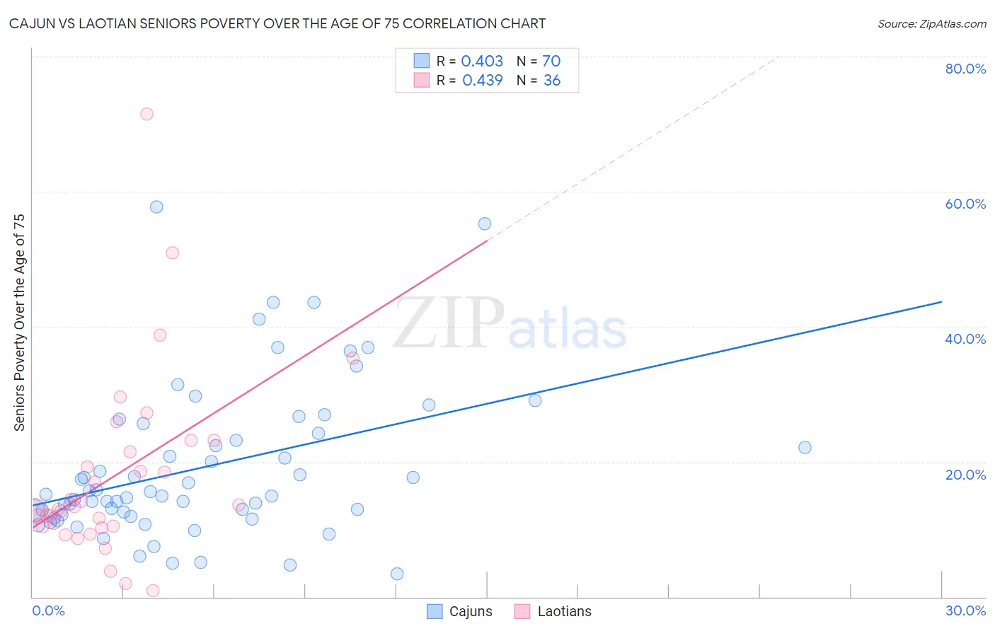 Cajun vs Laotian Seniors Poverty Over the Age of 75