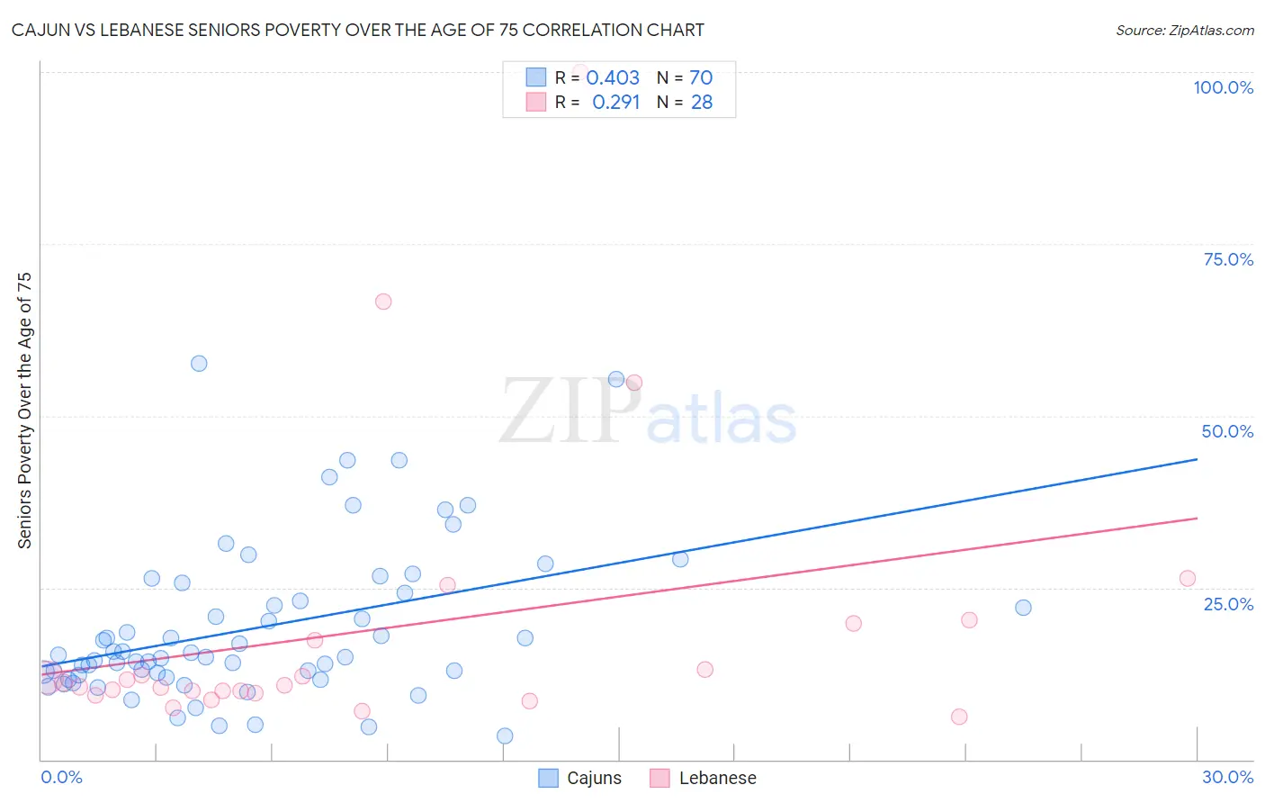 Cajun vs Lebanese Seniors Poverty Over the Age of 75
