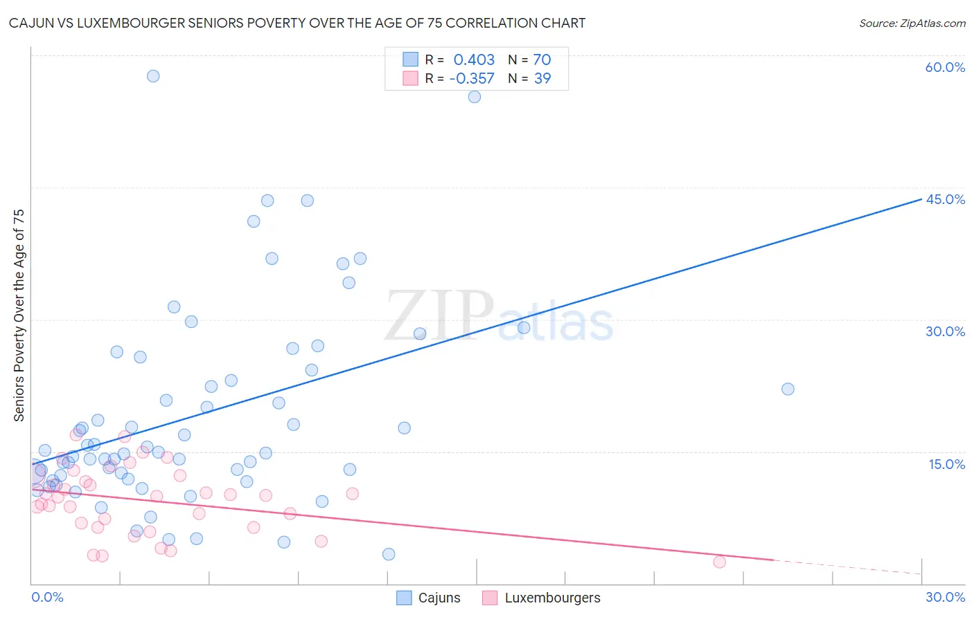 Cajun vs Luxembourger Seniors Poverty Over the Age of 75