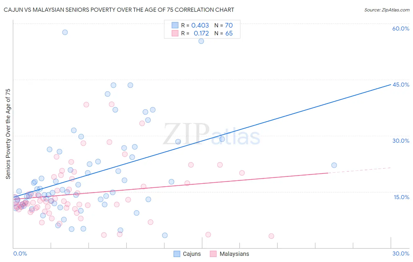 Cajun vs Malaysian Seniors Poverty Over the Age of 75