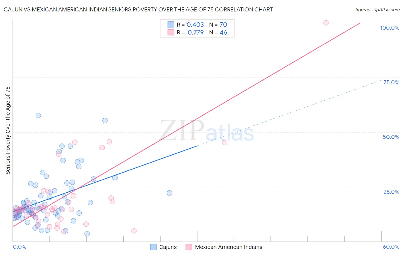 Cajun vs Mexican American Indian Seniors Poverty Over the Age of 75