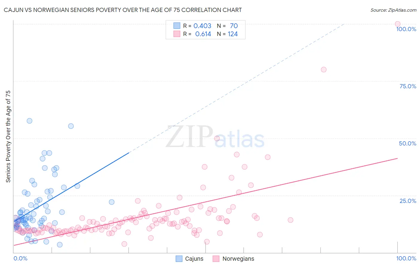 Cajun vs Norwegian Seniors Poverty Over the Age of 75