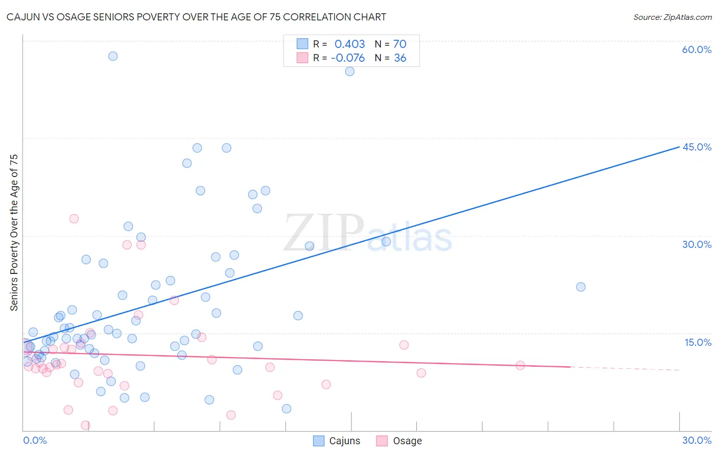 Cajun vs Osage Seniors Poverty Over the Age of 75