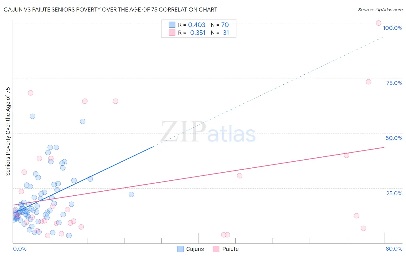 Cajun vs Paiute Seniors Poverty Over the Age of 75