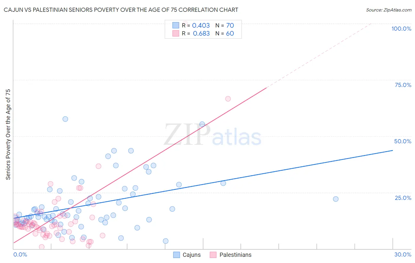 Cajun vs Palestinian Seniors Poverty Over the Age of 75