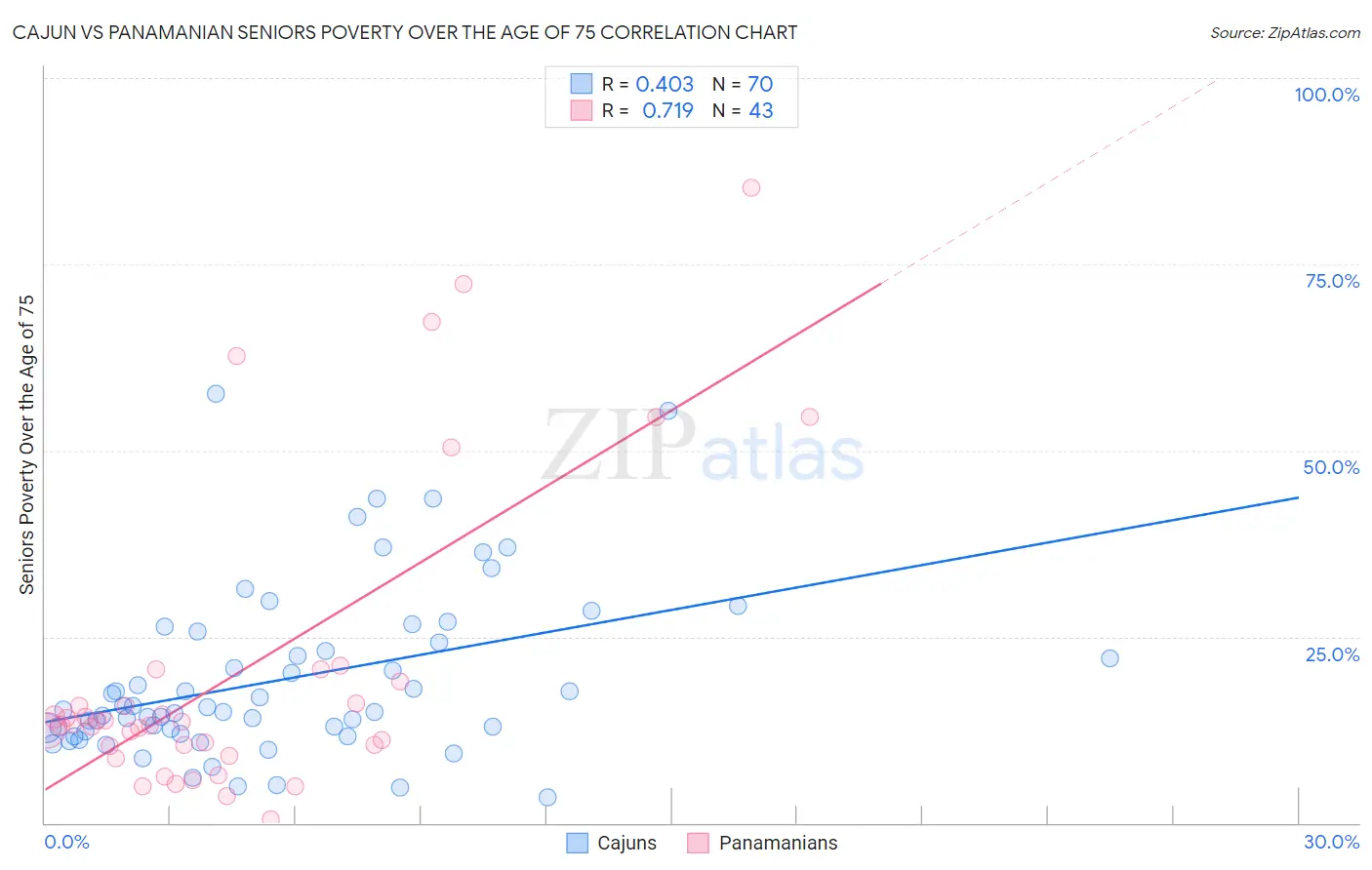 Cajun vs Panamanian Seniors Poverty Over the Age of 75