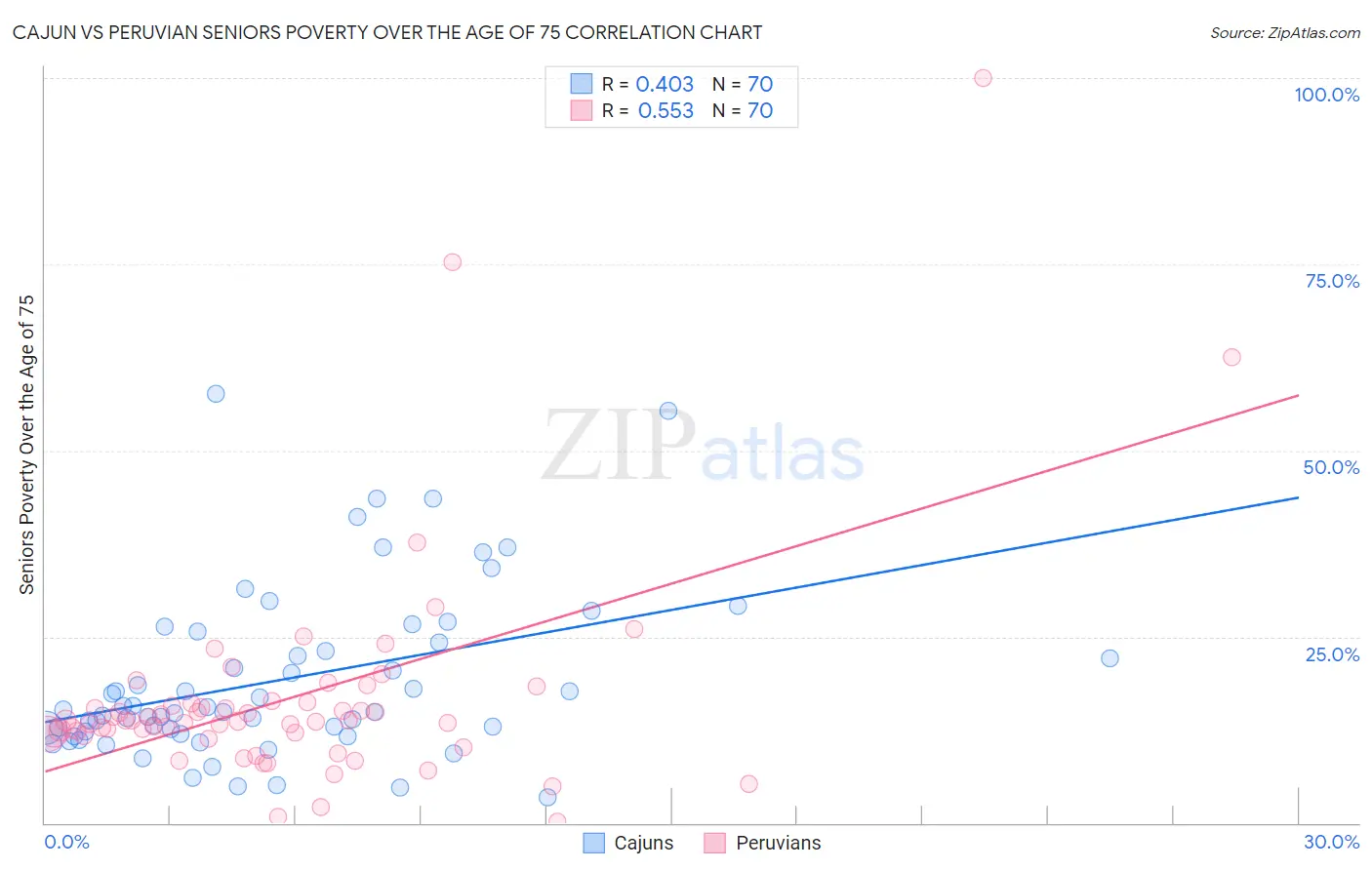 Cajun vs Peruvian Seniors Poverty Over the Age of 75