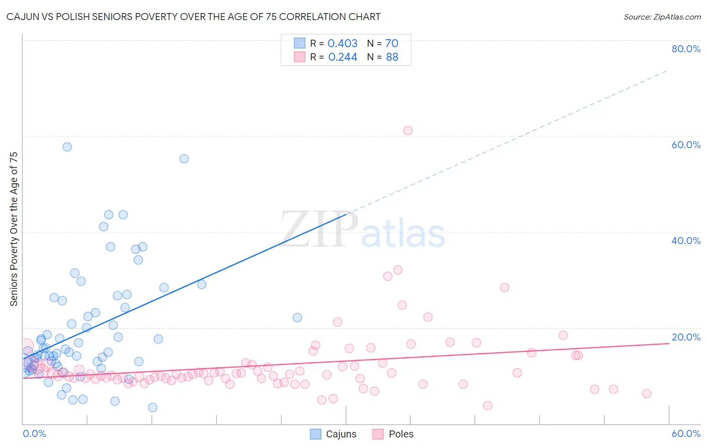 Cajun vs Polish Seniors Poverty Over the Age of 75
