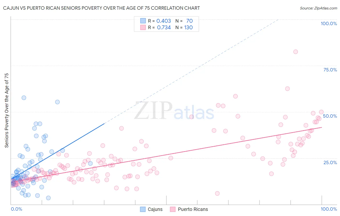 Cajun vs Puerto Rican Seniors Poverty Over the Age of 75