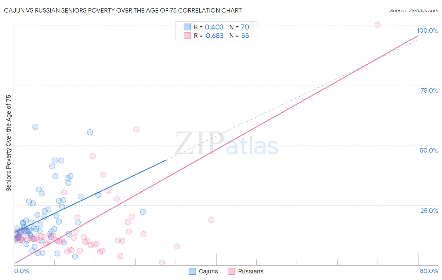 Cajun vs Russian Seniors Poverty Over the Age of 75