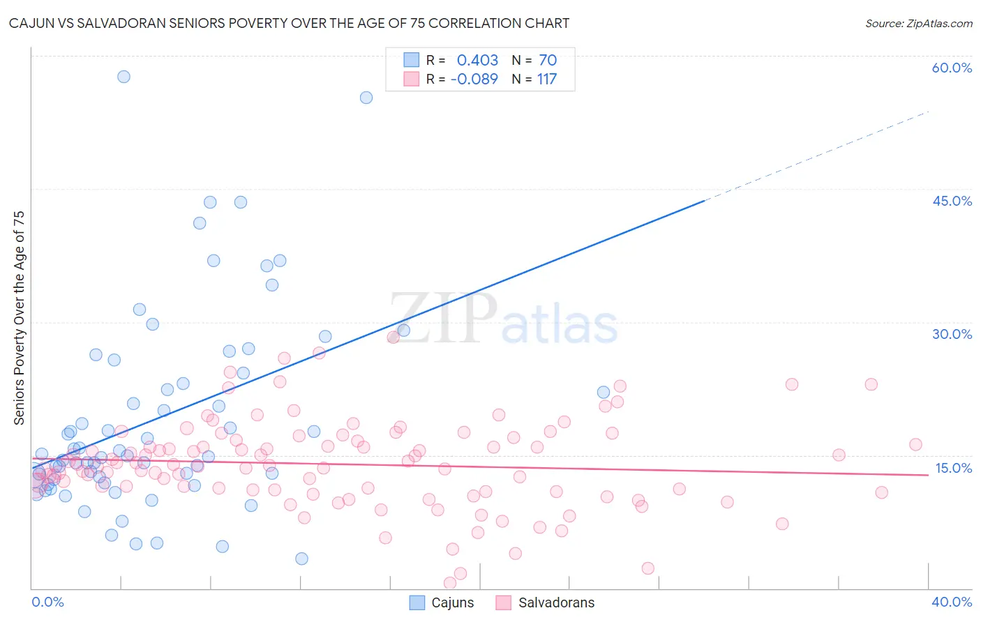 Cajun vs Salvadoran Seniors Poverty Over the Age of 75