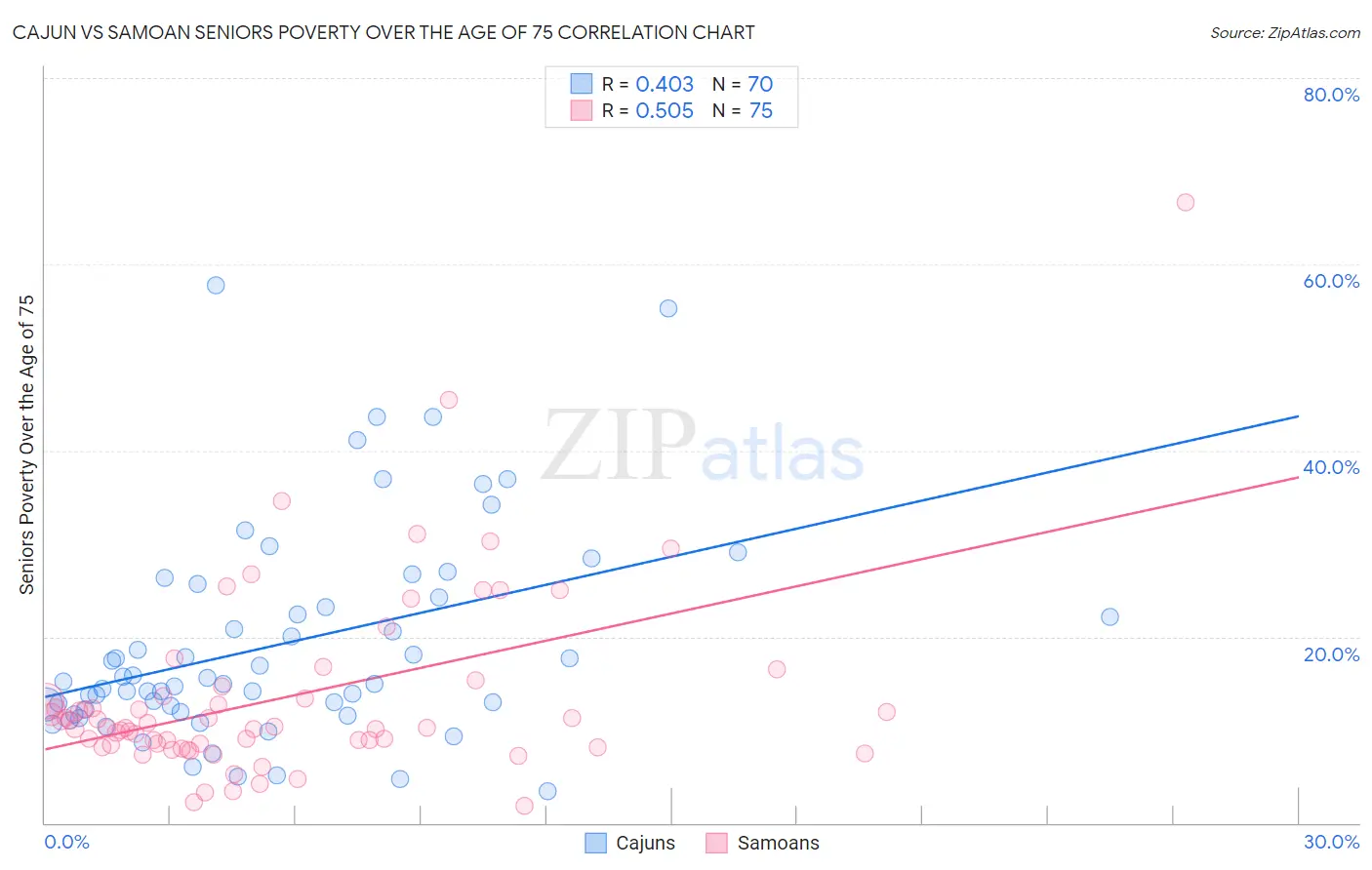 Cajun vs Samoan Seniors Poverty Over the Age of 75