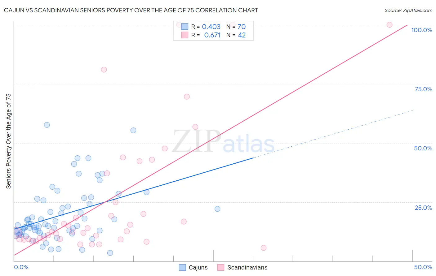 Cajun vs Scandinavian Seniors Poverty Over the Age of 75