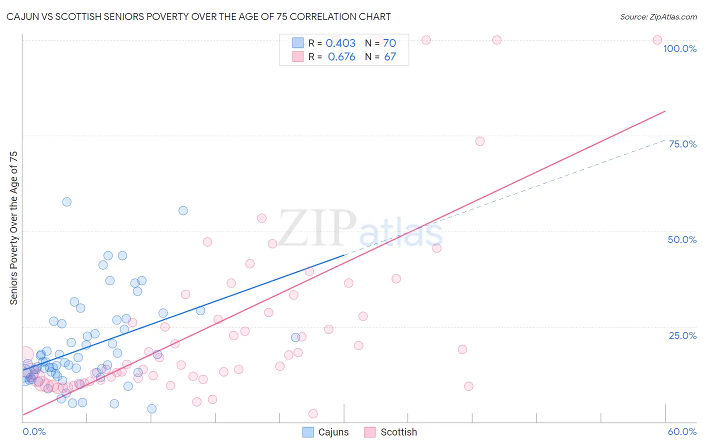 Cajun vs Scottish Seniors Poverty Over the Age of 75