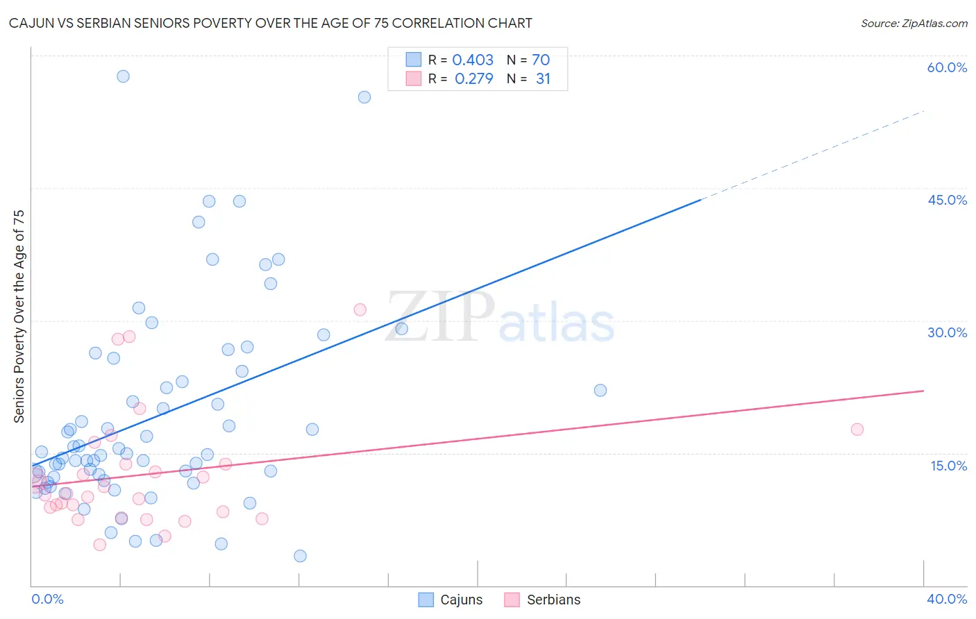 Cajun vs Serbian Seniors Poverty Over the Age of 75