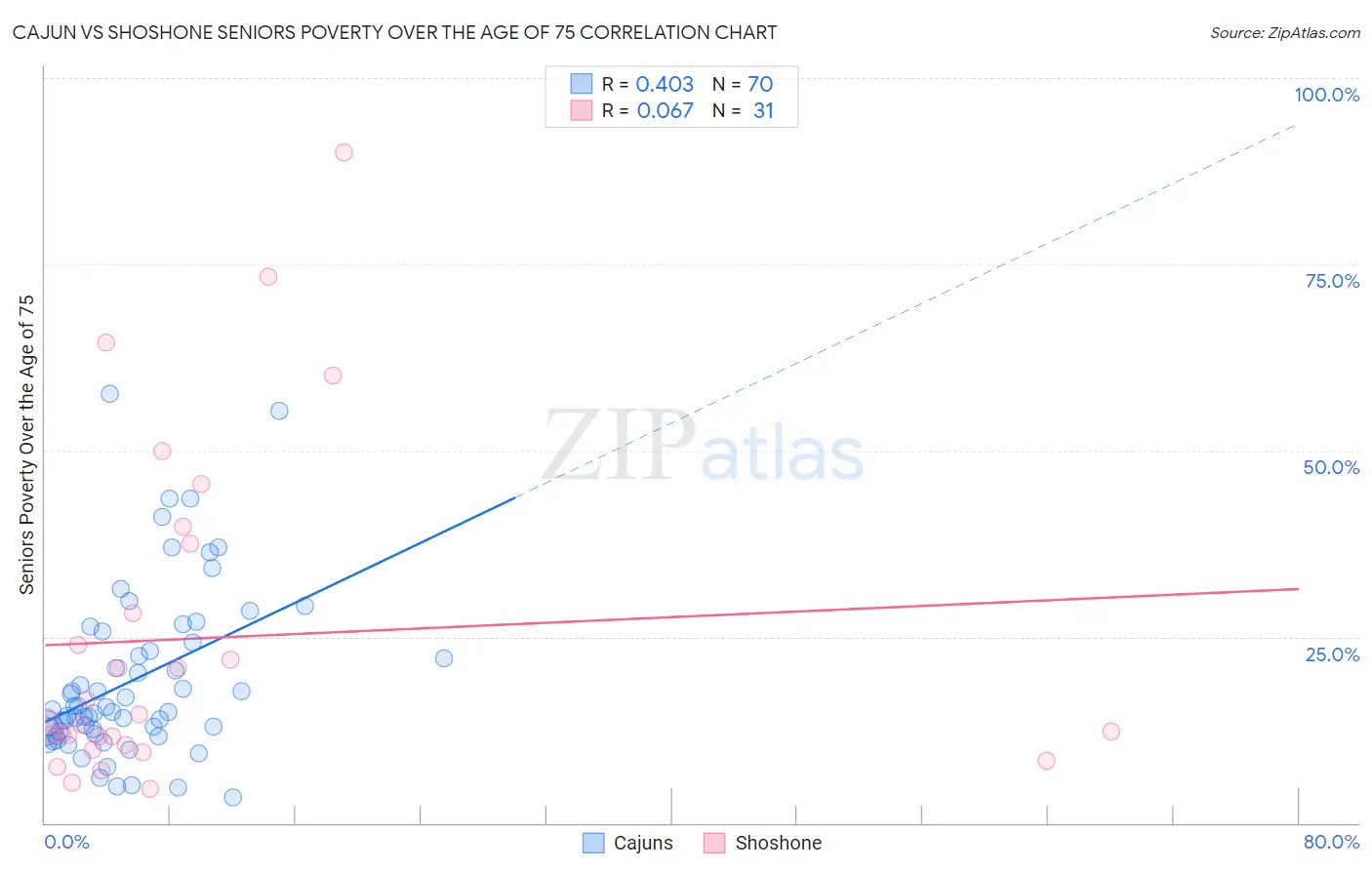 Cajun vs Shoshone Seniors Poverty Over the Age of 75
